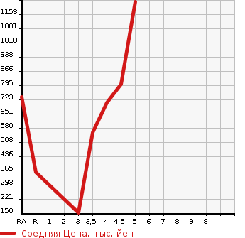 Аукционная статистика: График изменения цены SUZUKI SOLIO 2018 MA36S в зависимости от аукционных оценок