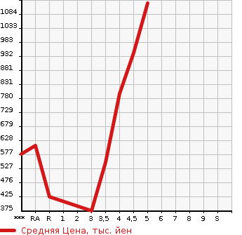 Аукционная статистика: График изменения цены SUZUKI SOLIO 2019 MA36S в зависимости от аукционных оценок