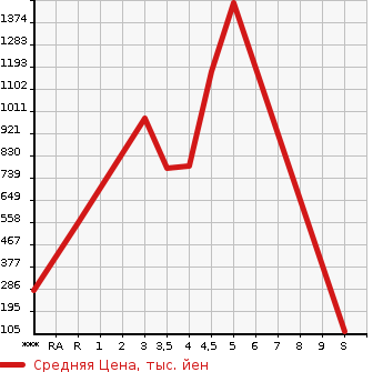 Аукционная статистика: График изменения цены SUZUKI SOLIO 2020 MA36S в зависимости от аукционных оценок