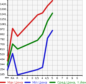 Аукционная статистика: График изменения цены SUZUKI SOLIO BANDIT 2019 MA36S в зависимости от аукционных оценок