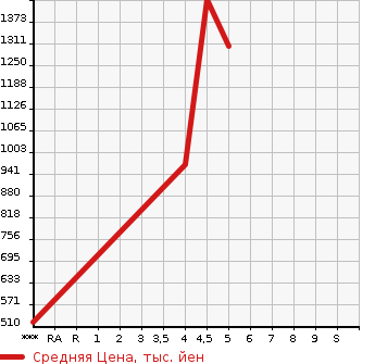 Аукционная статистика: График изменения цены SUZUKI SOLIO BANDIT 2021 MA36S в зависимости от аукционных оценок