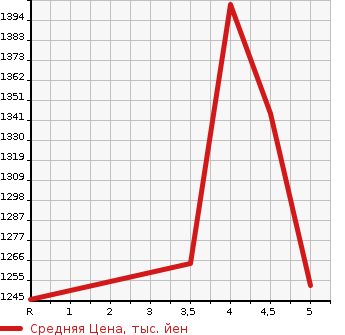 Аукционная статистика: График изменения цены SUZUKI SOLIO 2020 MA37S в зависимости от аукционных оценок