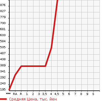Аукционная статистика: График изменения цены SUZUKI SOLIO 2017 MA46S в зависимости от аукционных оценок