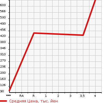 Аукционная статистика: График изменения цены SUZUKI SOLIO 2018 MA46S в зависимости от аукционных оценок