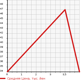 Аукционная статистика: График изменения цены SUZUKI WAGON R SOLIO 2001 MA64S в зависимости от аукционных оценок