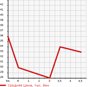 Аукционная статистика: График изменения цены SUZUKI WAGON R 2001 MC12S в зависимости от аукционных оценок