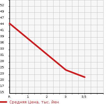 Аукционная статистика: График изменения цены SUZUKI WAGON R 1998 MC21S в зависимости от аукционных оценок