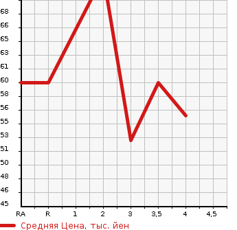 Аукционная статистика: График изменения цены SUZUKI MW 2007 ME34S в зависимости от аукционных оценок