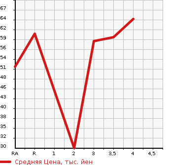 Аукционная статистика: График изменения цены SUZUKI MW 2009 ME34S в зависимости от аукционных оценок