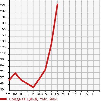 Аукционная статистика: График изменения цены SUZUKI MRWAGON 2011 MF33S в зависимости от аукционных оценок