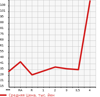 Аукционная статистика: График изменения цены SUZUKI WAGON R RR 2004 MH21S в зависимости от аукционных оценок