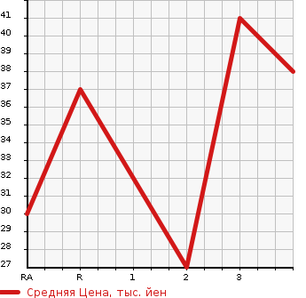Аукционная статистика: График изменения цены SUZUKI WAGON R RR 2006 MH21S в зависимости от аукционных оценок