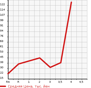 Аукционная статистика: График изменения цены SUZUKI WAGON R RR 2007 MH21S в зависимости от аукционных оценок