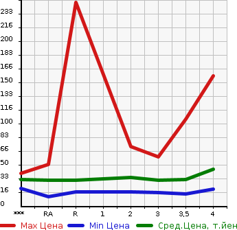 Аукционная статистика: График изменения цены SUZUKI WAGON R 2006 MH21S в зависимости от аукционных оценок