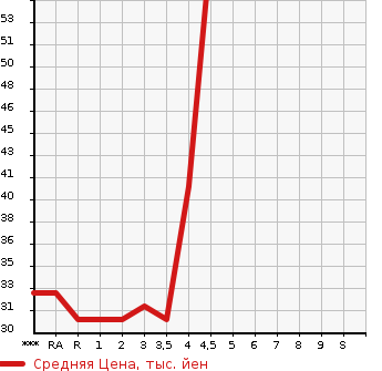 Аукционная статистика: График изменения цены SUZUKI WAGON R 2007 MH21S в зависимости от аукционных оценок