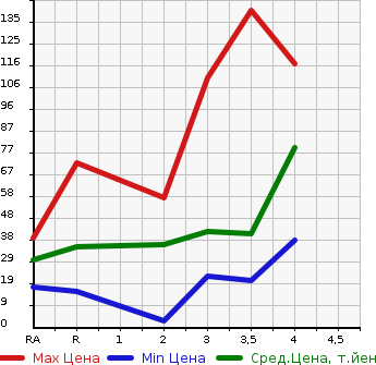 Аукционная статистика: График изменения цены SUZUKI WAGON R STINGRAY 2008 MH22S в зависимости от аукционных оценок