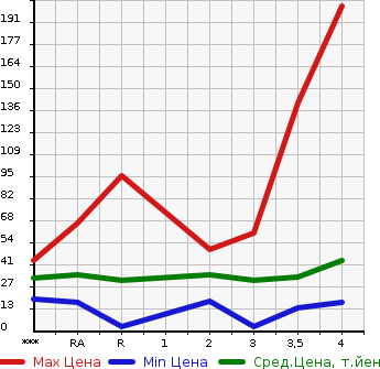Аукционная статистика: График изменения цены SUZUKI WAGON R 2007 MH22S в зависимости от аукционных оценок