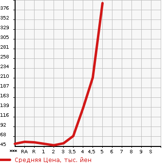 Аукционная статистика: График изменения цены SUZUKI WAGON R STINGRAY 2011 MH23S в зависимости от аукционных оценок