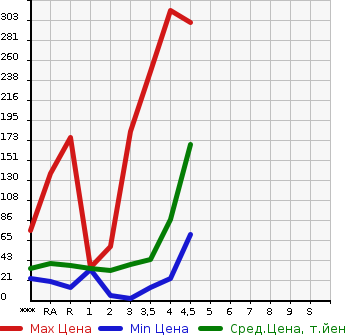 Аукционная статистика: График изменения цены SUZUKI WAGON R 2009 MH23S в зависимости от аукционных оценок