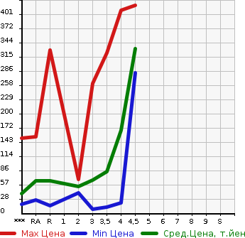 Аукционная статистика: График изменения цены SUZUKI WAGON R 2012 MH23S в зависимости от аукционных оценок
