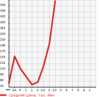 Аукционная статистика: График изменения цены SUZUKI WAGON R STINGRAY 2012 MH34S в зависимости от аукционных оценок