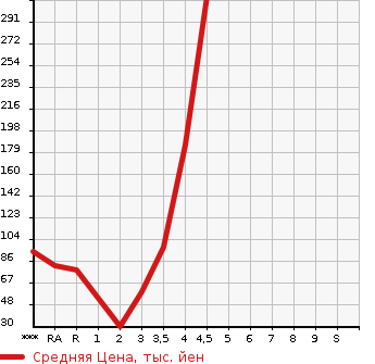 Аукционная статистика: График изменения цены SUZUKI WAGON R 2012 MH34S в зависимости от аукционных оценок