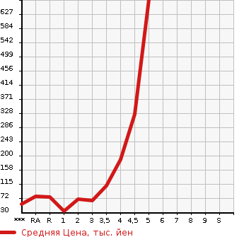 Аукционная статистика: График изменения цены SUZUKI WAGON R 2013 MH34S в зависимости от аукционных оценок