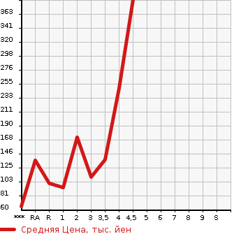 Аукционная статистика: График изменения цены SUZUKI WAGON R 2014 MH34S в зависимости от аукционных оценок