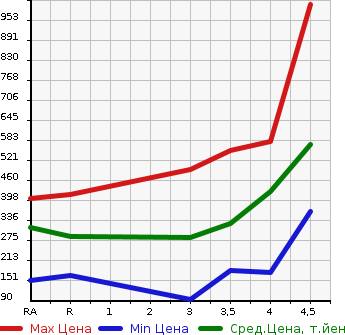 Аукционная статистика: График изменения цены SUZUKI WAGON R 2017 MH35S в зависимости от аукционных оценок