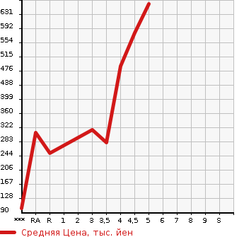 Аукционная статистика: График изменения цены SUZUKI WAGON R 2018 MH35S в зависимости от аукционных оценок