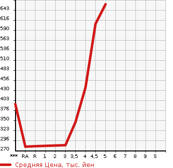 Аукционная статистика: График изменения цены SUZUKI WAGON R 2019 MH35S в зависимости от аукционных оценок