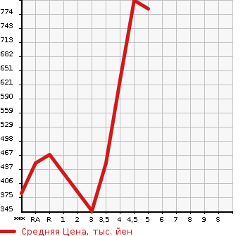 Аукционная статистика: График изменения цены SUZUKI WAGON R STINGRAY 2017 MH55S в зависимости от аукционных оценок