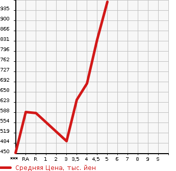 Аукционная статистика: График изменения цены SUZUKI WAGON R STINGRAY 2019 MH55S в зависимости от аукционных оценок