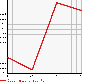 Аукционная статистика: График изменения цены SUZUKI WAGON R STINGRAY 2022 MH55S в зависимости от аукционных оценок