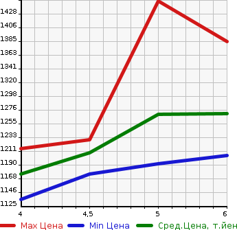 Аукционная статистика: График изменения цены SUZUKI WAGON R CUSTOM Z 2022 MH55S в зависимости от аукционных оценок