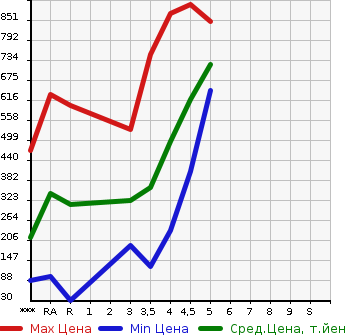 Аукционная статистика: График изменения цены SUZUKI WAGON R 2017 MH55S в зависимости от аукционных оценок