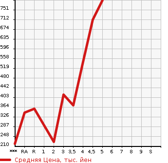 Аукционная статистика: График изменения цены SUZUKI WAGON R 2019 MH55S в зависимости от аукционных оценок