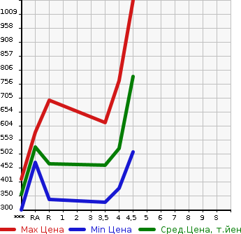 Аукционная статистика: График изменения цены SUZUKI WAGON R 2020 MH55S в зависимости от аукционных оценок