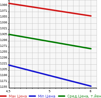 Аукционная статистика: График изменения цены SUZUKI WAGON R 2022 MH55S в зависимости от аукционных оценок