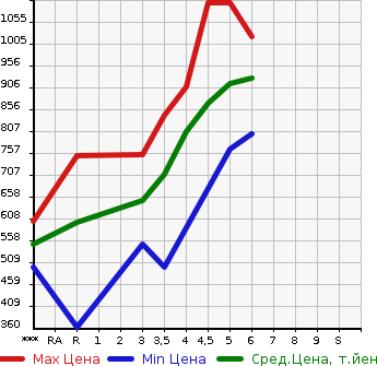 Аукционная статистика: График изменения цены SUZUKI WAGON R 2022 MH85S в зависимости от аукционных оценок