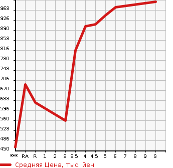 Аукционная статистика: График изменения цены SUZUKI WAGON R 2023 MH85S в зависимости от аукционных оценок