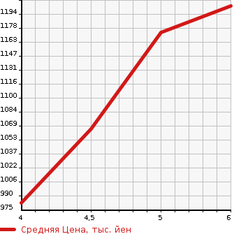 Аукционная статистика: График изменения цены SUZUKI WAGON R STINGRAY 2022 MH95S в зависимости от аукционных оценок