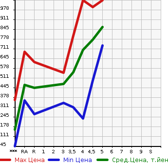 Аукционная статистика: График изменения цены SUZUKI WAGON R 2020 MH95S в зависимости от аукционных оценок