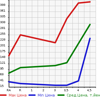 Аукционная статистика: График изменения цены SUZUKI PALETTE SW 2013 MK21S в зависимости от аукционных оценок