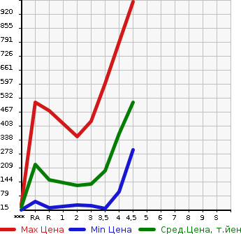 Аукционная статистика: График изменения цены SUZUKI SPACIA 2015 MK32S в зависимости от аукционных оценок