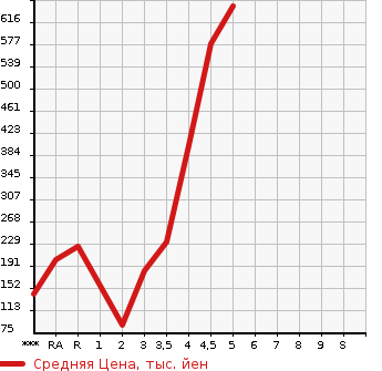 Аукционная статистика: График изменения цены SUZUKI SPACIA 2015 MK42S в зависимости от аукционных оценок