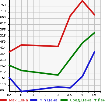 Аукционная статистика: График изменения цены SUZUKI SPACIA CUSTOM 2015 MK42S в зависимости от аукционных оценок