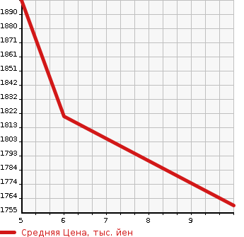 Аукционная статистика: График изменения цены SUZUKI SPACIA CUSTOM 2023 MK94S в зависимости от аукционных оценок