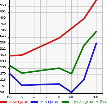 Аукционная статистика: График изменения цены SUZUKI HUSTLER 2017 MR31S в зависимости от аукционных оценок