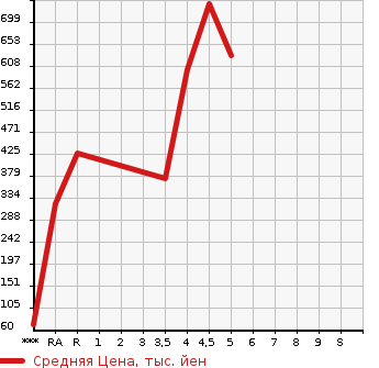 Аукционная статистика: График изменения цены SUZUKI HUSTLER 2018 MR31S в зависимости от аукционных оценок